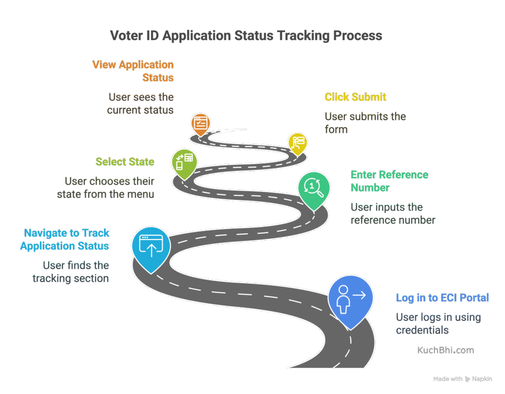 Voter ID Application Status Tracking Process